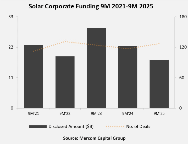 Corporate solar funding down 22% YoY in 9M’25 - 9M’25 में कॉरपोरेट सौर फंडिंग 22% घटी