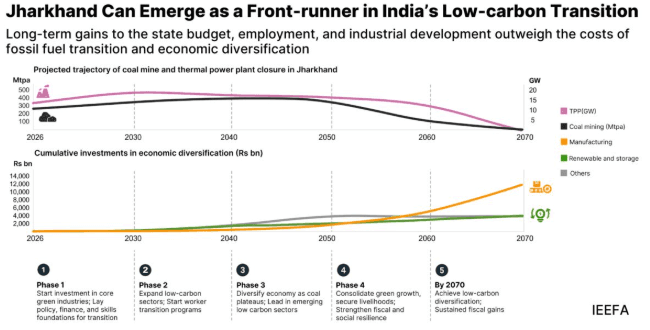 Jharkhand Emerges as Low-Carbon Hub Candidate