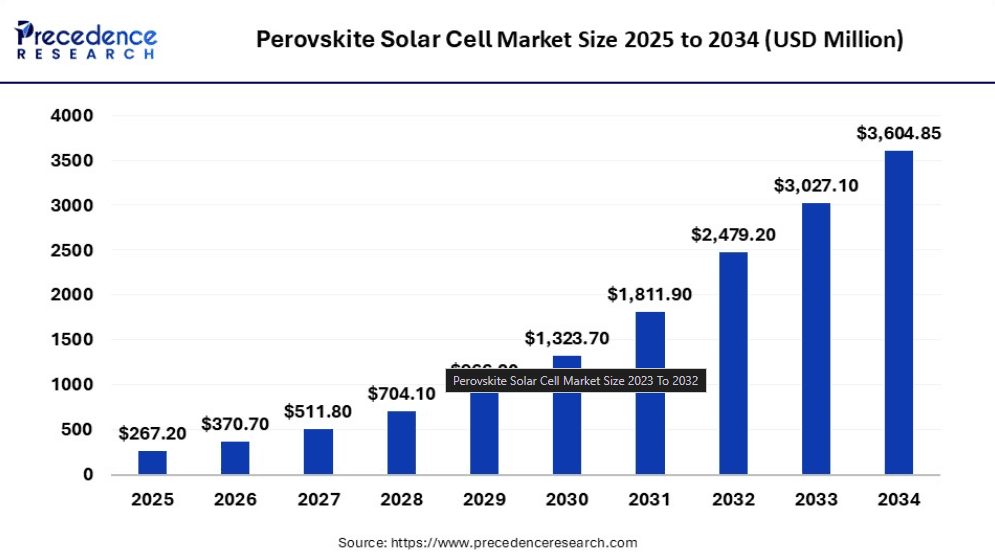 Global Perovskite Solar Cell Market to Reach US $3.6 B by 2034 (CAGR 34%)