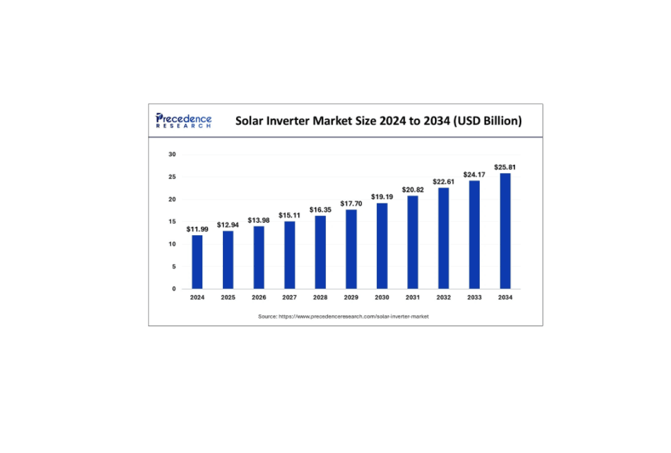 India’s Solar Inverter Market to Reach ₹7,060 Crore by 2033 (CAGR 7.9%)
